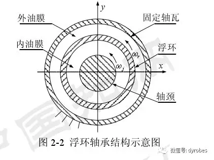 微型燃气轮机转子-浮环轴承系统的动力学研究的图2